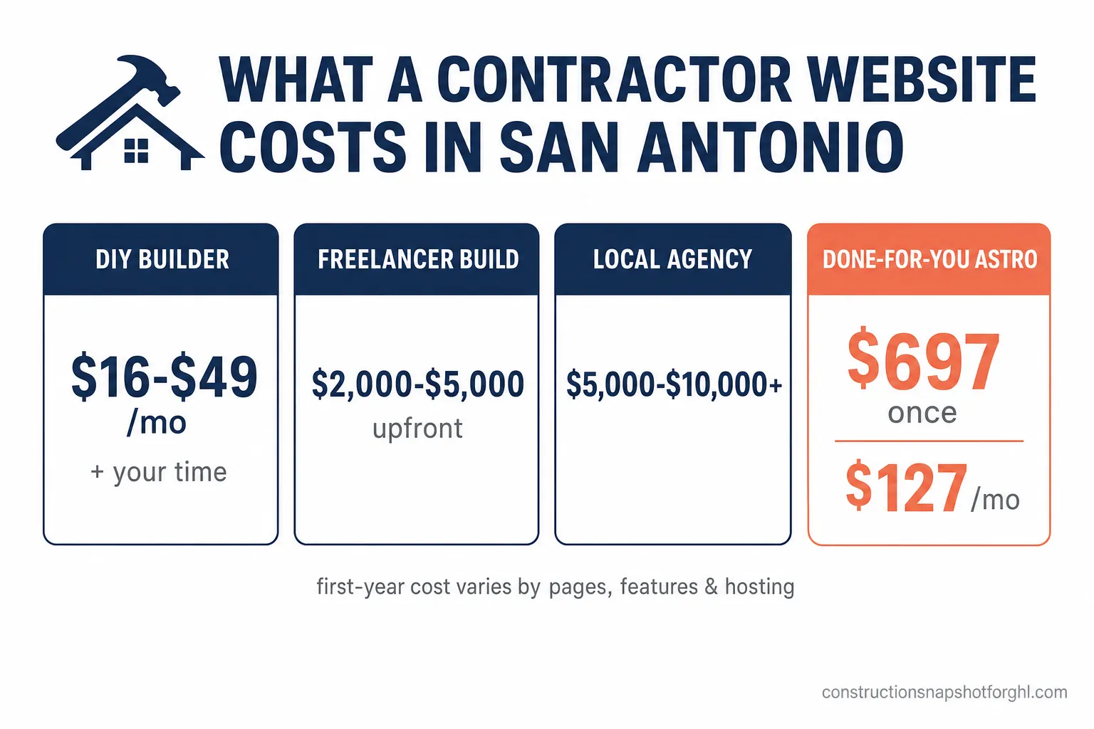How Much Does a Contractor Website Cost in San Antonio? (2026 Breakdown)