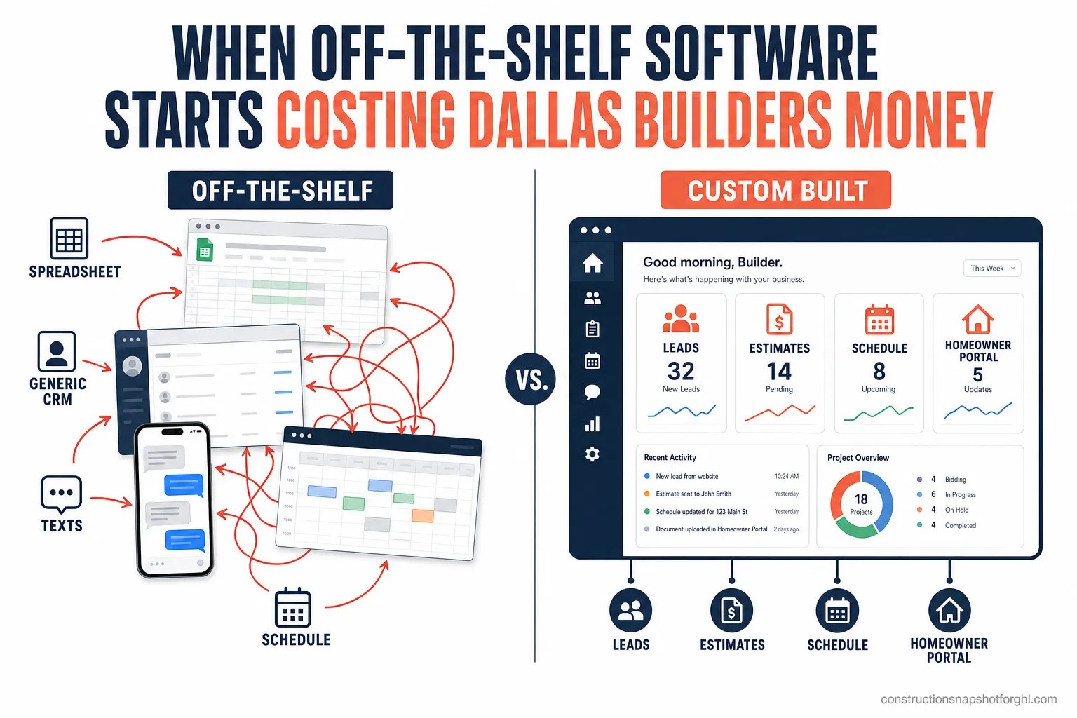 Custom Construction Software for Dallas Builders: When Off-the-Shelf Tools Start Costing You Money