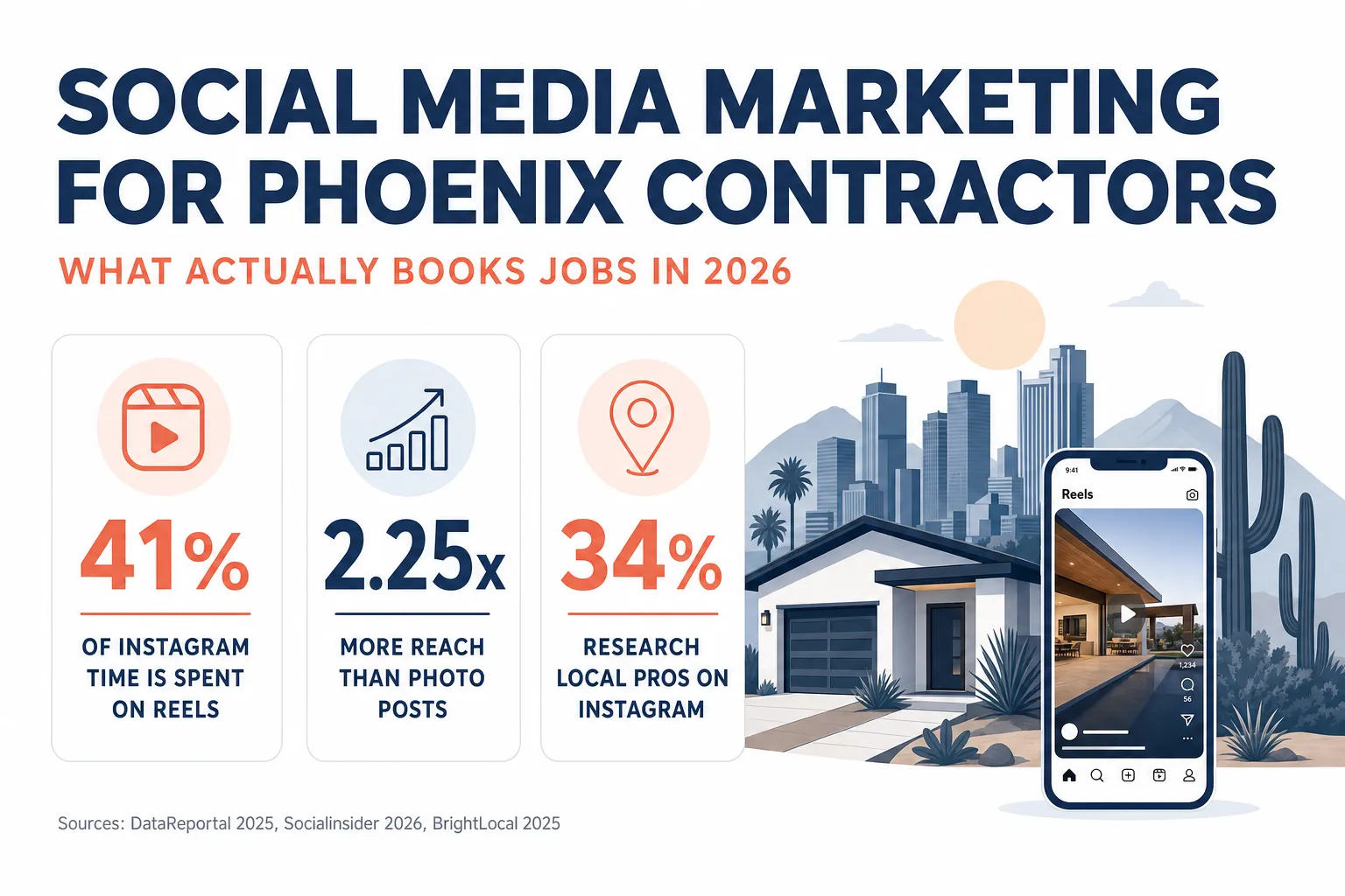 Social Media Marketing for Contractors in Phoenix: What Actually Books Jobs (2026)