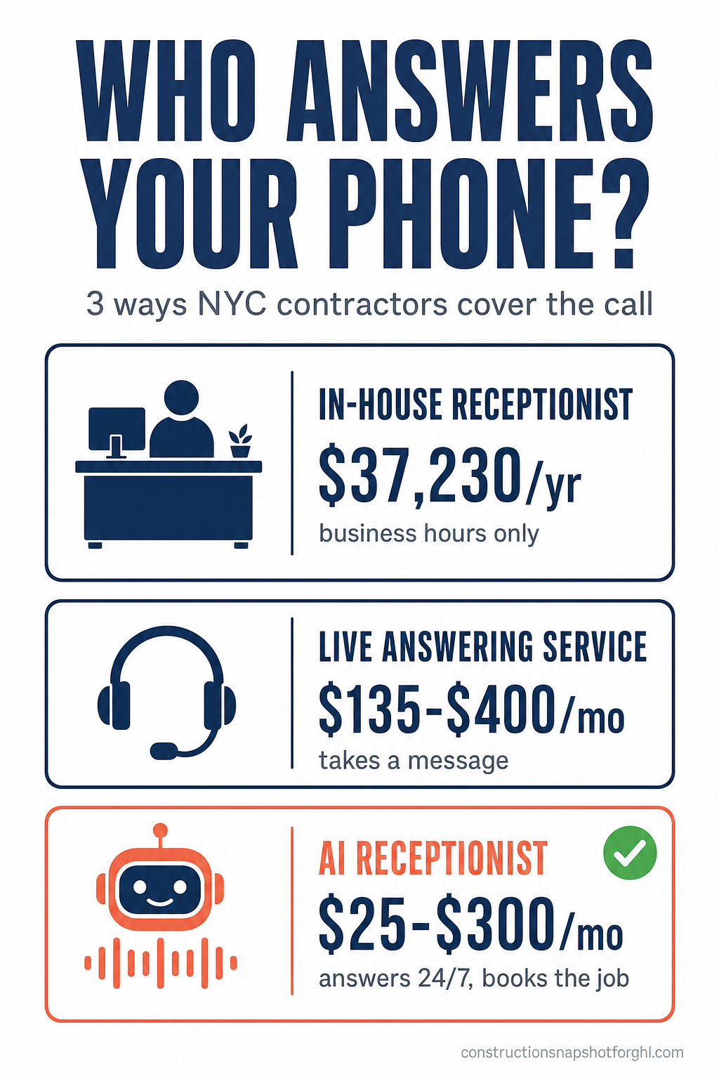 Infographic comparing three ways NYC contractors can cover the phone: an in-house receptionist at a $37,230 median wage (about $50,000 loaded per year, business hours only), a live answering service at $135 to $400 per month that takes a message, and an AI receptionist at $25 to $300 per month that answers 24/7 and books the estimate
