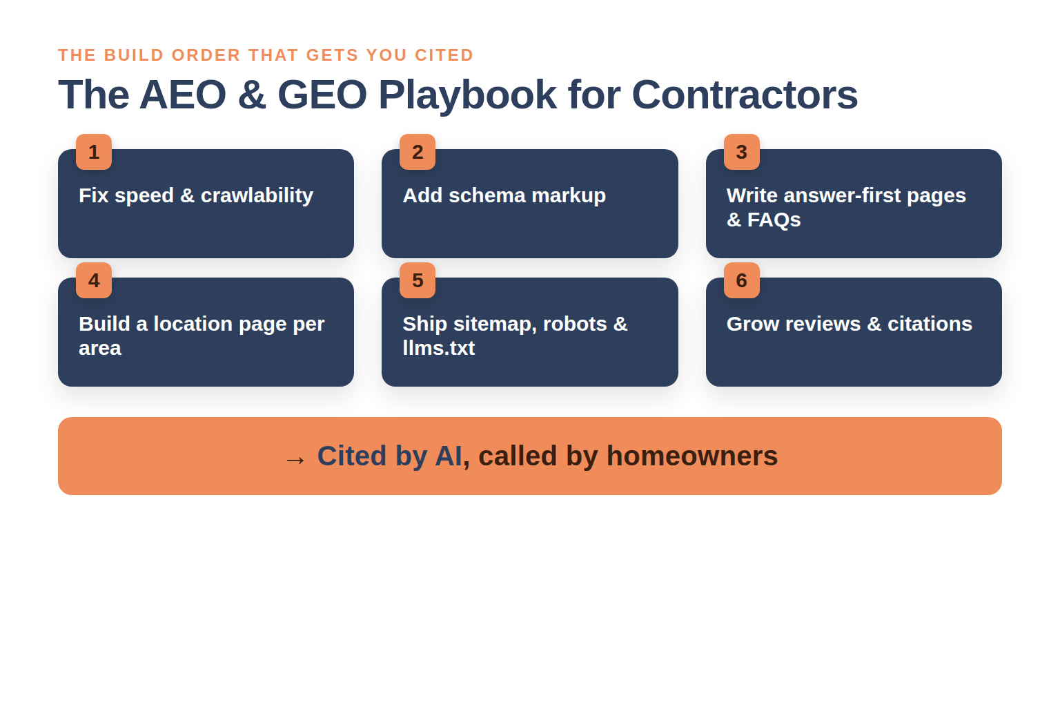 Six-step flow diagram titled 'The AEO and GEO playbook for contractors': 1 Fix speed and crawlability, 2 Add schema markup, 3 Write answer-first pages and FAQs, 4 Build a location page for every service area, 5 Ship sitemap, robots and llms.txt, 6 Grow reviews and citations, ending with 'Cited by AI, called by homeowners'