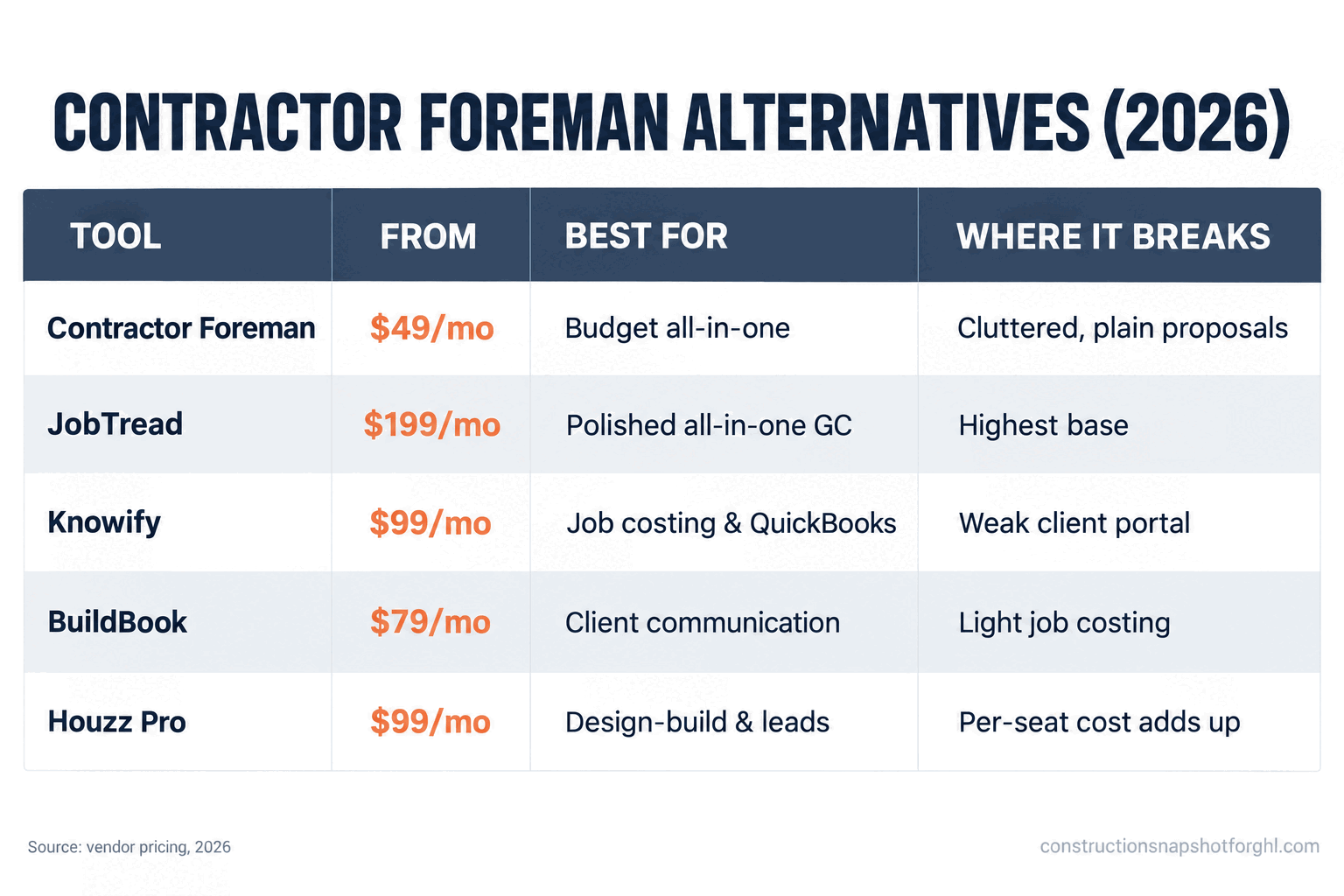 Comparison slide titled Contractor Foreman Alternatives 2026, five rows with a tool, its starting price, best fit, and where it breaks. Contractor Foreman from 49 dollars a month, best for budget all-in-one, breaks on cluttered interface and plain proposals. JobTread 199 dollars a month, best for polished all-in-one GC, breaks on higher base. Knowify from 99 dollars a month, best for job costing and QuickBooks, breaks on weak homeowner portal. BuildBook from 79 dollars a month, best for client communication, breaks on light job costing. Houzz Pro from 99 dollars a month, best for design-build and leads, breaks on per-seat cost. Source line vendor pricing 2026.