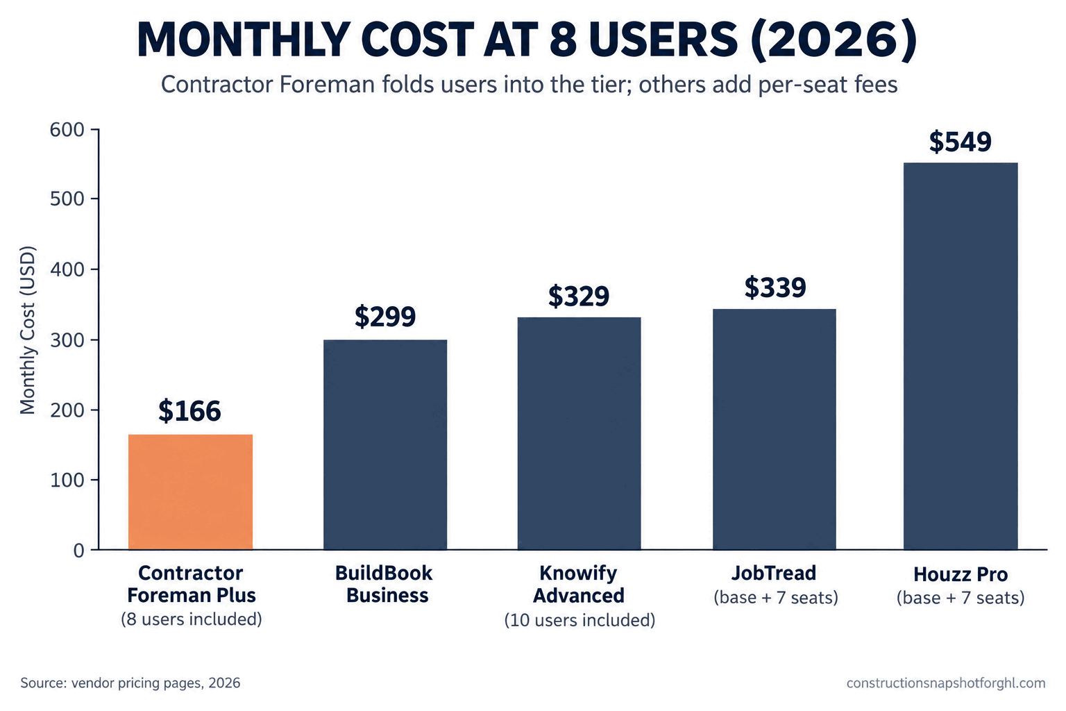 Bar chart titled Monthly Cost at Eight Users, 2026, comparing five construction software tools. Contractor Foreman Plus 166 dollars with eight users included, the lowest. BuildBook Business about 299 dollars. Knowify Advanced 329 dollars including ten users. JobTread 339 dollars for base plus seven seats. Houzz Pro 549 dollars for Pro plus seven seats at fifty dollars each. Source line reads vendor pricing pages 2026.
