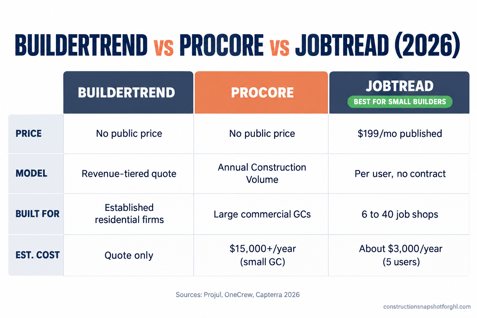 Comparison slide titled Buildertrend vs Procore vs JobTread 2026 with three columns. JobTread column marked recommended for small builders: price 199 dollars per month published, built for residential 6 to 40 jobs, no contract. Buildertrend column: no public price, revenue-tiered quote, built for established residential firms, absorbed CoConstruct. Procore column: no public price, annual construction volume model, built for large commercial GCs, estimated 15000 dollars plus per year. Source line Projul, OneCrew, Capterra 2026.
