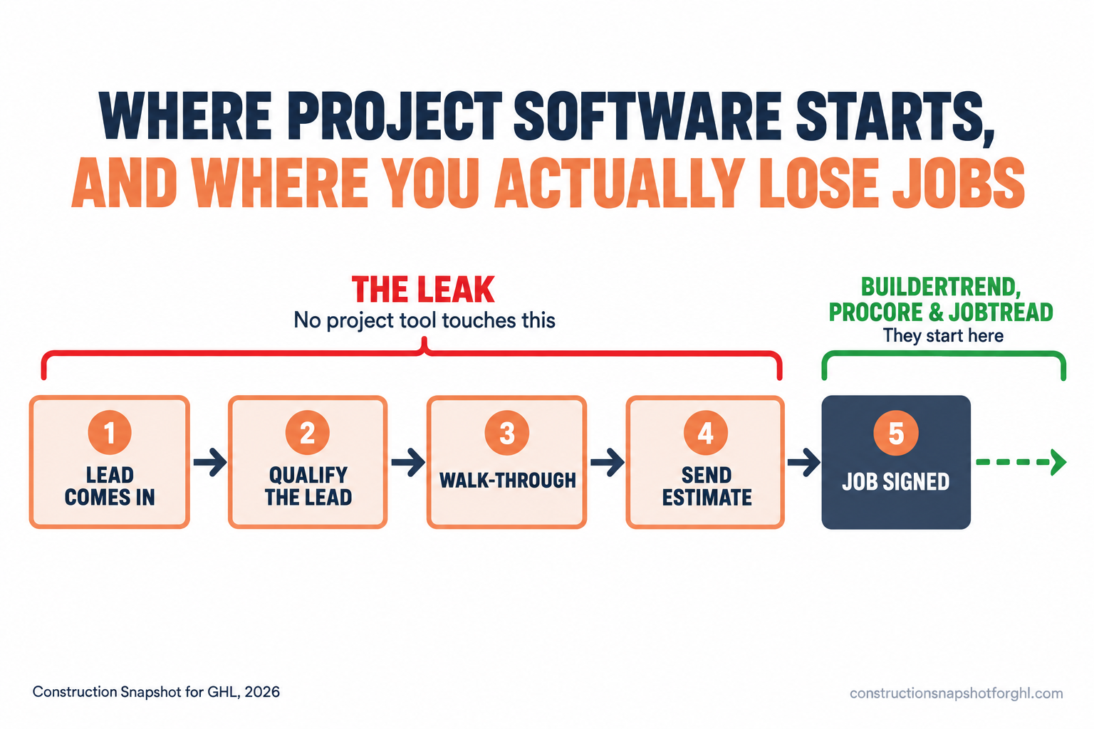 Flow diagram titled Where Project Software Starts, and Where You Actually Lose Jobs. A left-to-right contractor funnel in five steps: Lead comes in, Qualify the lead, Walk-through, Send estimate, Job signed. A red bracket labeled The leak covers the first four steps with the note No project tool touches this. A green bracket labeled Buildertrend, Procore and JobTread covers only the final Job signed step and after. Source line: Construction Snapshot for GHL, 2026.