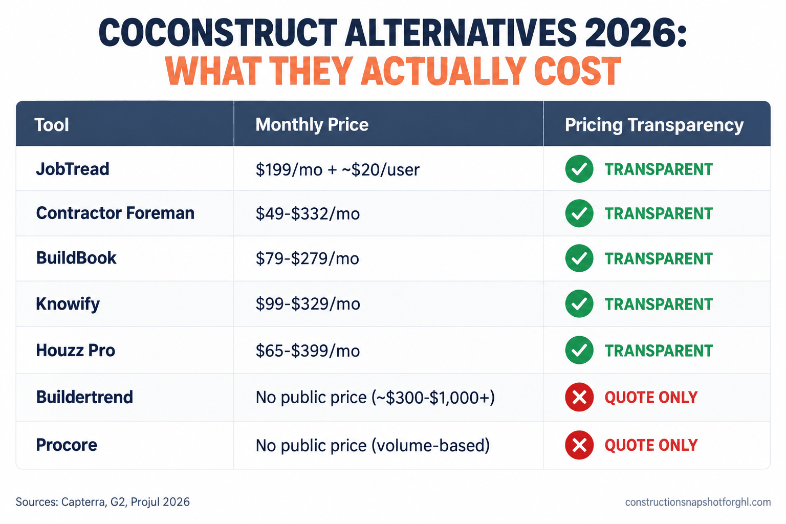 Comparison slide titled CoConstruct Alternatives 2026, What They Actually Cost, listing seven tools with monthly price and pricing transparency: JobTread $199/mo plus about $20 per user, Contractor Foreman $49 to $332/mo, BuildBook $79 to $279/mo, Knowify $99 to $329/mo, and Houzz Pro $65 to $399/mo all marked transparent, while Buildertrend (no public price, roughly $300 to $1,000+) and Procore (no public price, volume-based) are marked quote only. Sources: Capterra, G2, Projul 2026.