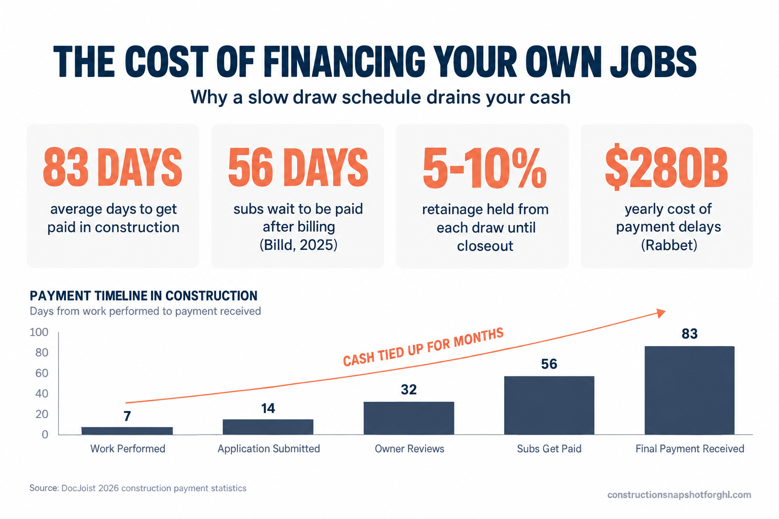 Infographic titled The Cost of Financing Your Own Jobs, why a slow draw schedule drains your cash. Four stat tiles: 83 days average to get paid in construction; 56 days subs wait to be paid after billing (Billd 2025); 5 to 10 percent retainage held from each draw until closeout; 280 billion dollars yearly cost of payment delays (Rabbet). Below, a bar chart titled Payment Timeline in Construction showing days from work performed to payment received climbing from 7 to 83 days with the note cash tied up for months. Source DocJoist 2026 construction payment statistics.