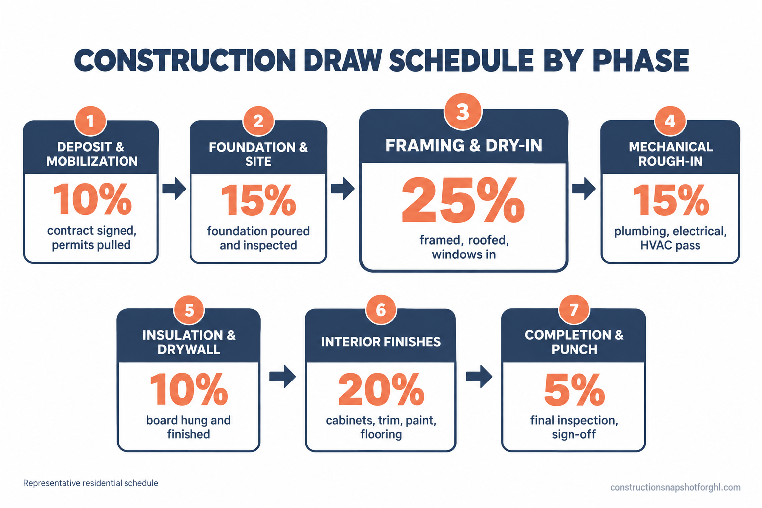 Numbered flow diagram titled Construction Draw Schedule by Phase, showing seven draws down a build. Draw 1 Deposit and mobilization 10 percent at signing. Draw 2 Foundation and site work 15 percent when foundation is poured and inspected. Draw 3 Framing and dry-in 25 percent when framed, roofed and windows in. Draw 4 Mechanical rough-in 15 percent when plumbing electrical and HVAC rough passes inspection. Draw 5 Insulation and drywall 10 percent when board is hung and finished. Draw 6 Interior finishes 20 percent when cabinets trim paint and flooring are in. Draw 7 Completion and punch 5 percent at final inspection and punch-list sign-off. Source constructionsnapshotforghl.com 2026.