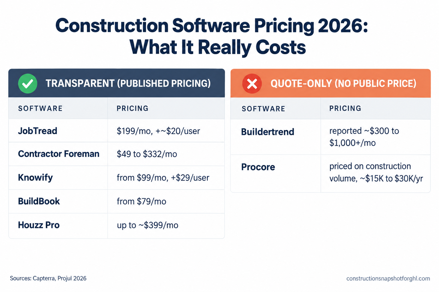 Comparison slide titled Construction Software Pricing 2026, What It Really Costs, listing seven tools with pricing model and monthly cost. Transparent published pricing: JobTread $199/mo including 1 user plus about $20 per user, Contractor Foreman $49 to $332/mo by tier, Knowify from $99/mo plus $29 per user, BuildBook from $79/mo, Houzz Pro up to about $399/mo. Quote-only: Buildertrend no public price reported mid-$300s to $1,000-plus per month, Procore no public price priced on Annual Construction Volume about 15,000 to 30,000 dollars a year. Sources Capterra and Projul 2026.