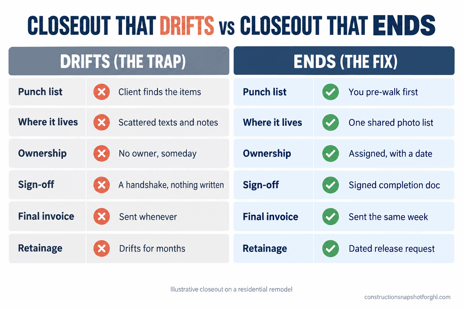 Comparison slide titled Closeout That Drifts vs Closeout That Ends, two rows across one job. Top row Drifts, labeled The Trap, shows a scattered punch list with no owners, no client sign-off, a final invoice sent late, and retainage that parks for months. Bottom row Ends, labeled The Fix, shows a pre-punch walkthrough, one photo list with assigned dates, a signed substantial-completion document, a same-week final invoice and retainage request, and a review request at the end. Footnote reads illustrative closeout on a residential remodel. Source constructionsnapshotforghl.com 2026.