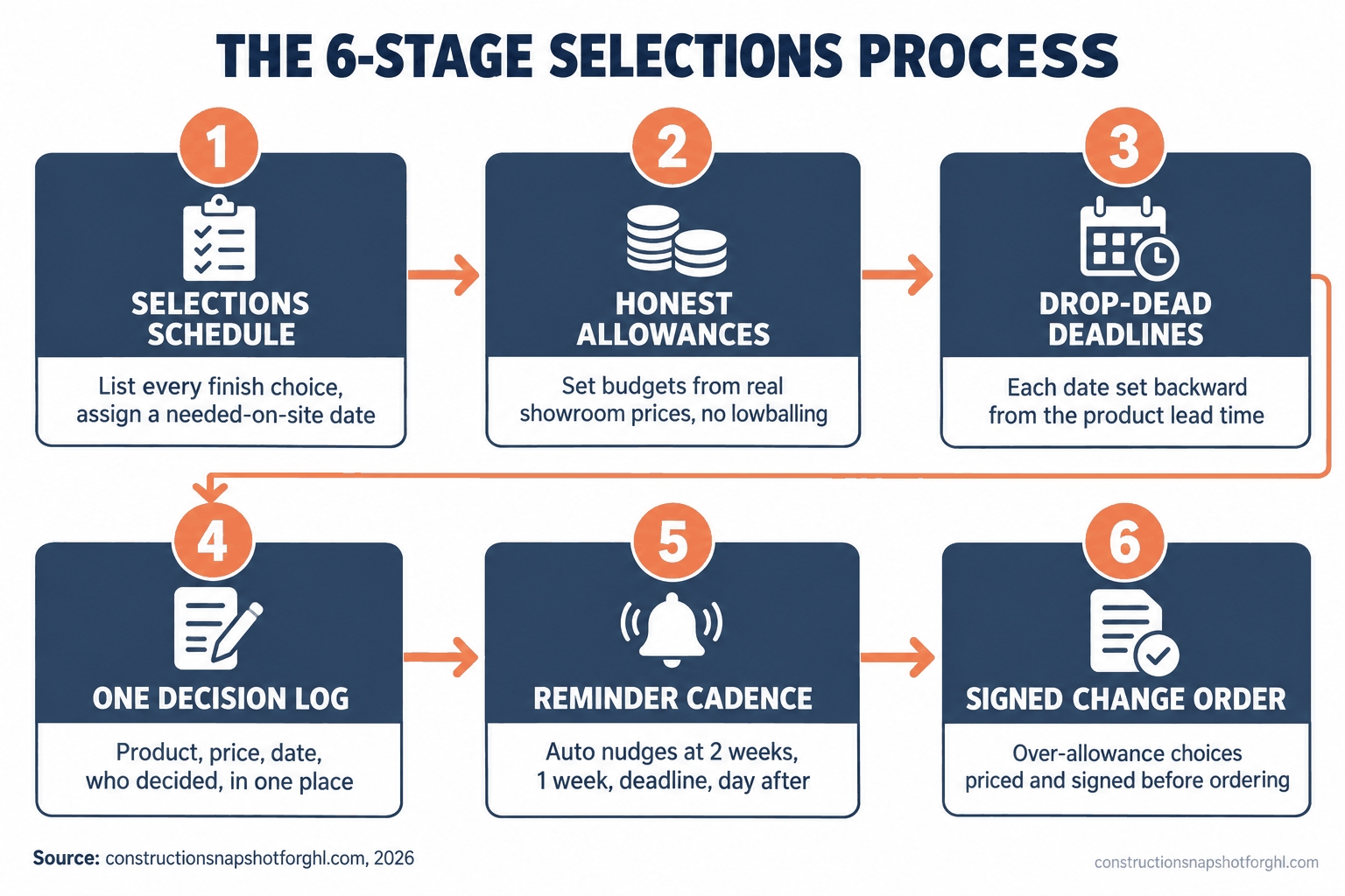 Numbered flow diagram titled The 6-Stage Selections Process. Stage 1 Selections Schedule, list every finish choice and assign a needed-on-site date. Stage 2 Honest Allowances, set budgets from real showroom prices with no lowballing. Stage 3 Drop-Dead Deadlines, each date set backward from the product lead time. Stage 4 One Decision Log, product, price, date, and who decided in one place. Stage 5 Reminder Cadence, auto nudges at 2 weeks, 1 week, deadline, and day after. Stage 6 Signed Change Order, over-allowance choices priced and signed before ordering. Source constructionsnapshotforghl.com 2026.