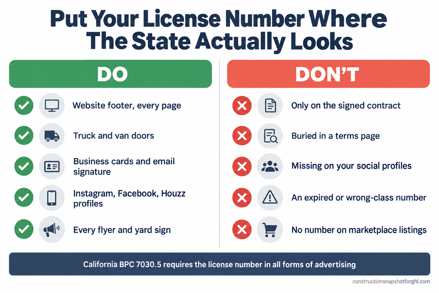 A do and don't panel titled Put Your License Number Where The State Actually Looks. Left column, DO, green checks: website footer on every page, truck and van doors, business cards and email signature, Instagram and Facebook and Houzz profiles, every printed flyer and yard sign. Right column, DON'T, red crosses: only on the signed contract, buried in a terms page, missing on your social profiles, an expired or wrong-classification number, no number on marketplace listings. Footer note: California BPC 7030.5 requires the license number in all forms of advertising. Source constructionsnapshotforghl.com 2026.