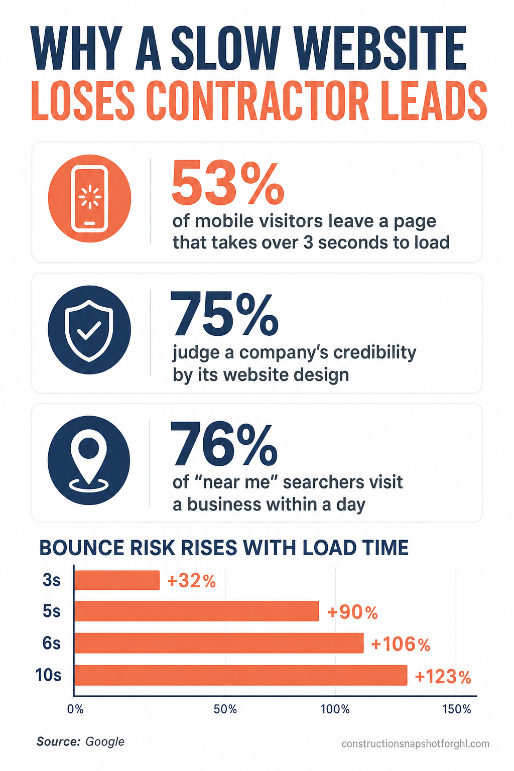 Infographic: why a slow website loses contractor leads in San Antonio — 53% of mobile visitors leave a page that takes over 3 seconds to load, 75% judge a company's credibility by its website design, 76% of 'near me' searchers visit a business within a day, and bounce risk rises +32% at 3s, +90% at 5s, +106% at 6s, and +123% at 10s