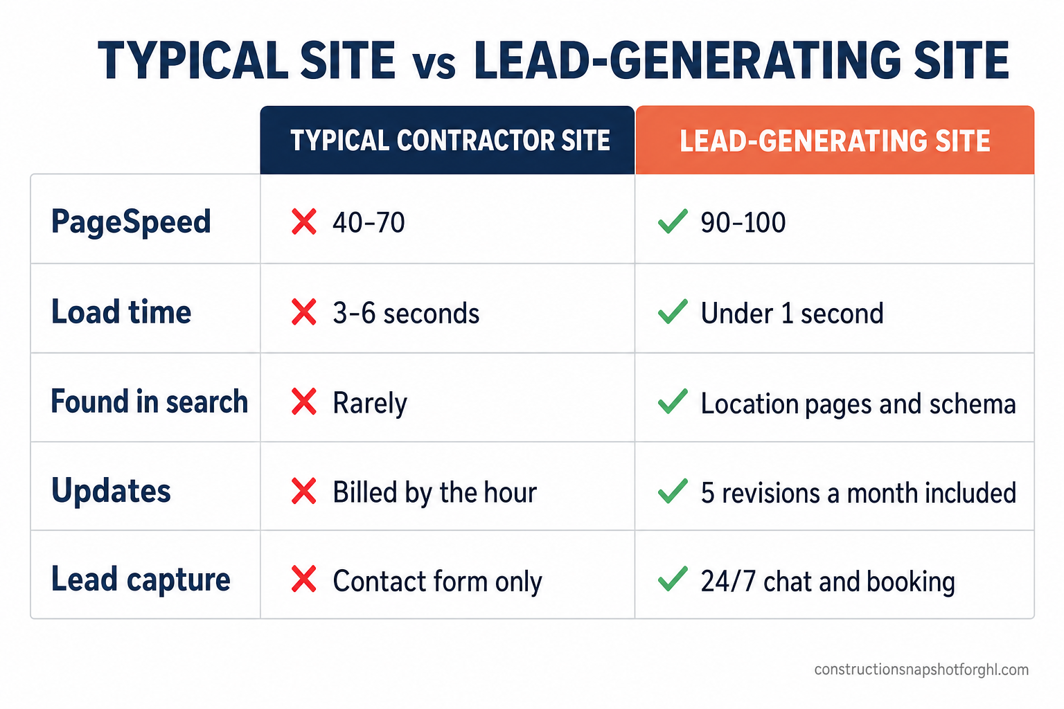 Comparison slide for San Jose contractors: a typical contractor website versus a lead-generating website — PageSpeed 40 to 70 versus 90 to 100, load time 3 to 6 seconds versus under one second, rarely found in search versus location pages and schema, billed by the hour versus 5 revisions a month included, a contact form versus 24/7 chat and booking