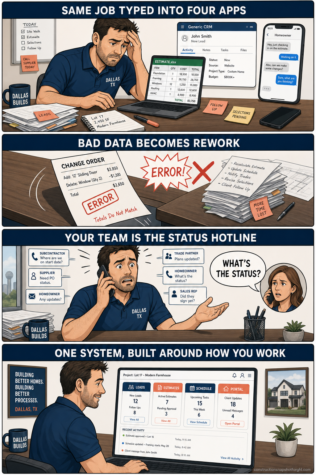 Four-panel comic showing a Dallas builder outgrowing off-the-shelf software: 1) an owner at a cluttered desk toggling between a spreadsheet, a generic CRM, and text threads, captioned 'Same job typed into four apps'; 2) a mispriced change order slips through the cracks, captioned 'Bad data becomes rework'; 3) a homeowner calls asking for an update while the phone rings off the hook, captioned 'Your team is the status hotline'; 4) a clean custom dashboard shows leads, estimates, schedule, and a homeowner portal in one place, captioned 'One system, built around how you actually work'.