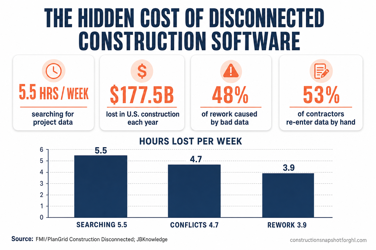 Infographic titled The Hidden Cost of Disconnected Construction Software with four sourced metrics: 5.5 hours per week lost searching for project data, $177.5 billion in annual U.S. construction labor waste, 48% of rework caused by poor data and miscommunication, and 53% of contractors manually re-entering data between apps, plus a small bar chart of weekly hours lost. Sources: FMI/PlanGrid Construction Disconnected and JBKnowledge.