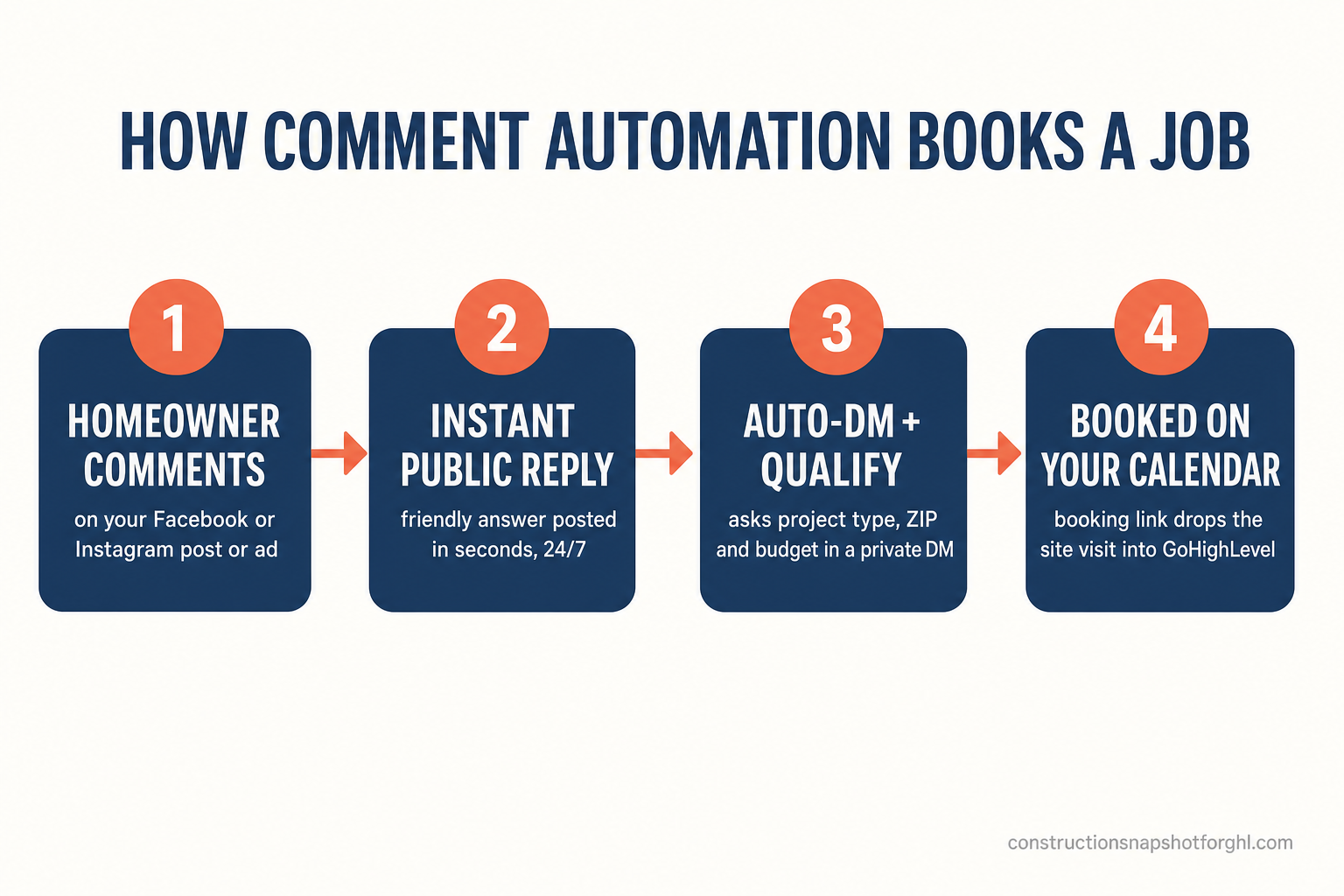 Four-step flow diagram of how comment automation books a job for a contractor: step 1, homeowner comments on your Facebook or Instagram post or ad; step 2, an instant public reply is posted in seconds, 24/7; step 3, an auto-DM opens a private message and qualifies the lead by project type, ZIP, and budget; step 4, a booking link drops the site visit into GoHighLevel