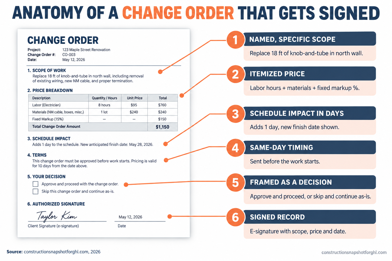 Infographic titled Anatomy of a Change Order That Gets Signed, showing six labeled elements of a client-ready change order. One, named specific scope, not extra work but replace 18 feet of knob-and-tube in north wall. Two, itemized price, labor hours plus materials plus fixed markup percentage. Three, schedule impact in days, adds one day, new finish date. Four, same-day timing, sent before the work starts. Five, framed as a decision, approve and proceed or skip and continue as-is. Six, signed record, e-signature with scope price and date. Source constructionsnapshotforghl.com 2026.