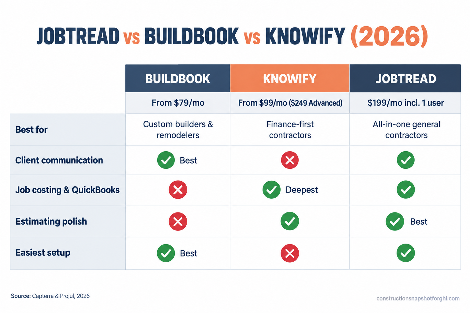 Comparison slide titled JobTread vs BuildBook vs Knowify 2026, three columns with check and cross marks across seven rows. BuildBook: from 79 dollars a month, best for custom builders and remodelers, wins on client communication and easiest setup, light on job costing. Knowify: from 99 dollars a month Core and 249 Advanced, best for finance-first contractors and subs, wins on job costing and QuickBooks and AIA billing, weakest homeowner portal. JobTread: 199 dollars a month including one user, best for all-in-one general contractors, wins on estimating polish and free sub portal, middle on setup. Source Capterra and Projul 2026.