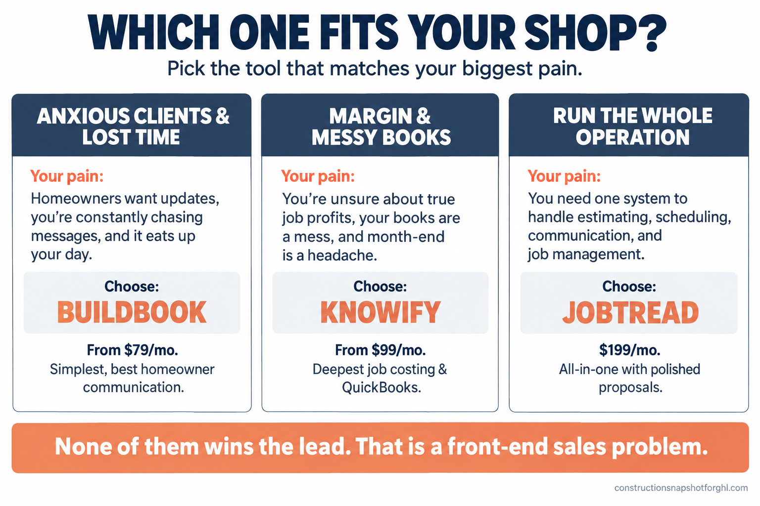 Decision infographic titled Which One Fits Your Shop, three cards matching each tool to a pain. Anxious clients and lost time, choose BuildBook from 79 dollars a month, simplest and best homeowner communication. Margin and messy books, choose Knowify from 99 dollars a month, deepest job costing and QuickBooks. Run the whole operation, choose JobTread at 199 dollars a month, all-in-one with polished proposals. Bottom strip reads none of them wins the lead, that is a front-end sales problem.