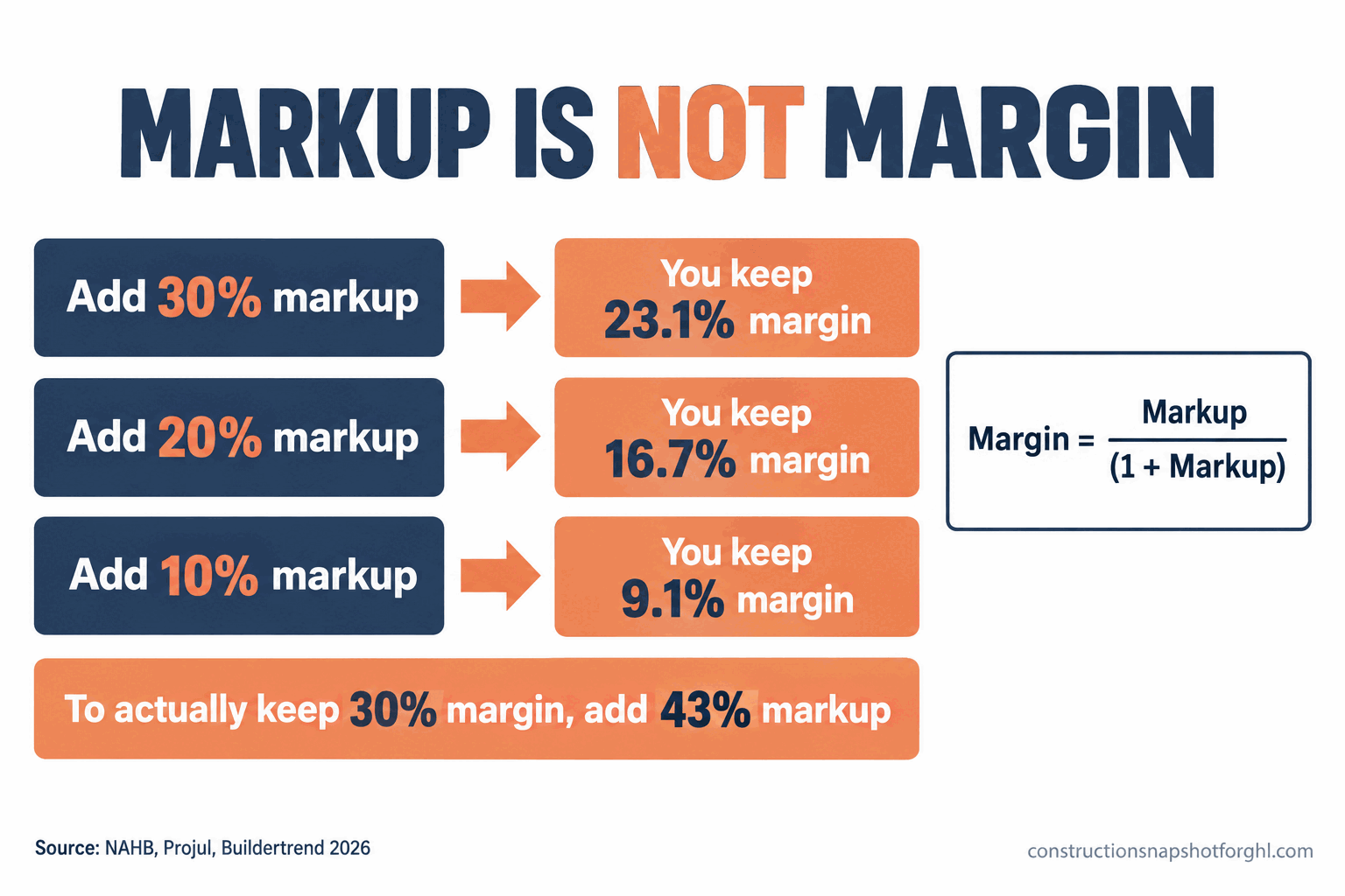 Infographic titled Markup Is Not Margin showing the conversion from markup added to margin kept. Add 30 percent markup you keep 23.1 percent margin, add 20 percent markup you keep 16.7 percent margin, add 10 percent markup you keep 9.1 percent margin. A bottom banner reads to actually keep 30 percent margin add 43 percent markup. A boxed formula reads Margin equals Markup divided by one plus Markup. Source line NAHB, Projul, Buildertrend 2026.