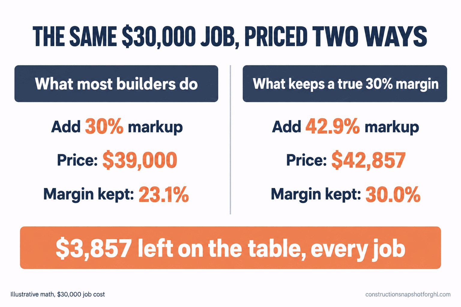 Comparison slide titled The Same 30,000 Dollar Job Priced Two Ways. Left column What most builders do: add 30 percent markup, price 39,000 dollars, margin kept 23.1 percent. Right column What keeps a true 30 percent margin: add 42.9 percent markup, price 42,857 dollars, margin kept 30.0 percent. A bottom banner reads 3,857 dollars left on the table every job. Footnote illustrative math on a 30,000 dollar job cost.