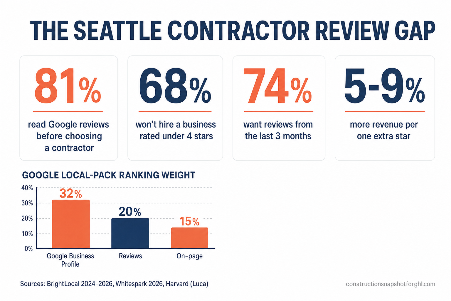 Infographic titled The Seattle Contractor Review Gap with four metrics: 81% read Google reviews before choosing a contractor, 68% won't hire a business rated under 4 stars, 74% want reviews from the last 3 months, and 5-9% more revenue per one extra star, plus a bar chart of Google local-pack ranking weight showing Google Business Profile 32%, Reviews 20%, On-page 15%. Sources: BrightLocal, Whitespark, Harvard (Luca).