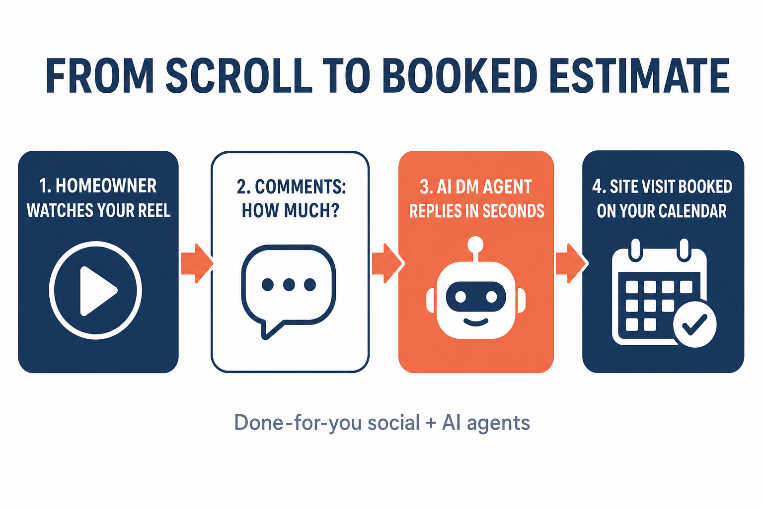 Process flow diagram titled From Scroll to Booked Estimate with four steps: 1) homeowner watches your reel, 2) comments how much, 3) AI DM agent replies in seconds, 4) site visit booked on your calendar — powered by done-for-you social plus AI agents.