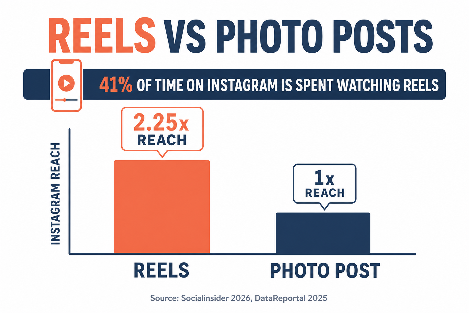 Infographic titled Reels vs Photo Posts showing an Instagram reach bar chart: a Reel reaches 2.25x more people than a static photo post (1x), and 41% of time on Instagram is spent watching Reels. Source: Socialinsider 2026, DataReportal 2025.