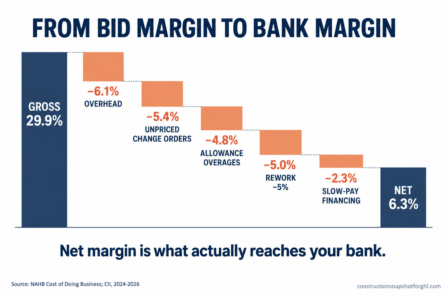 Profit waterfall slide titled From Bid Margin to Bank Margin. A remodeler starts at a 29.9 percent gross margin, then bars step down as each leak subtracts: overhead, then unpriced change orders, then allowance overages, then rework at about 5 percent of project cost, then the cost of financing slow draws, ending at a 6.3 percent net margin. Caption reads net margin is what actually reaches your bank. Source NAHB and CII, constructionsnapshotforghl.com 2026.
