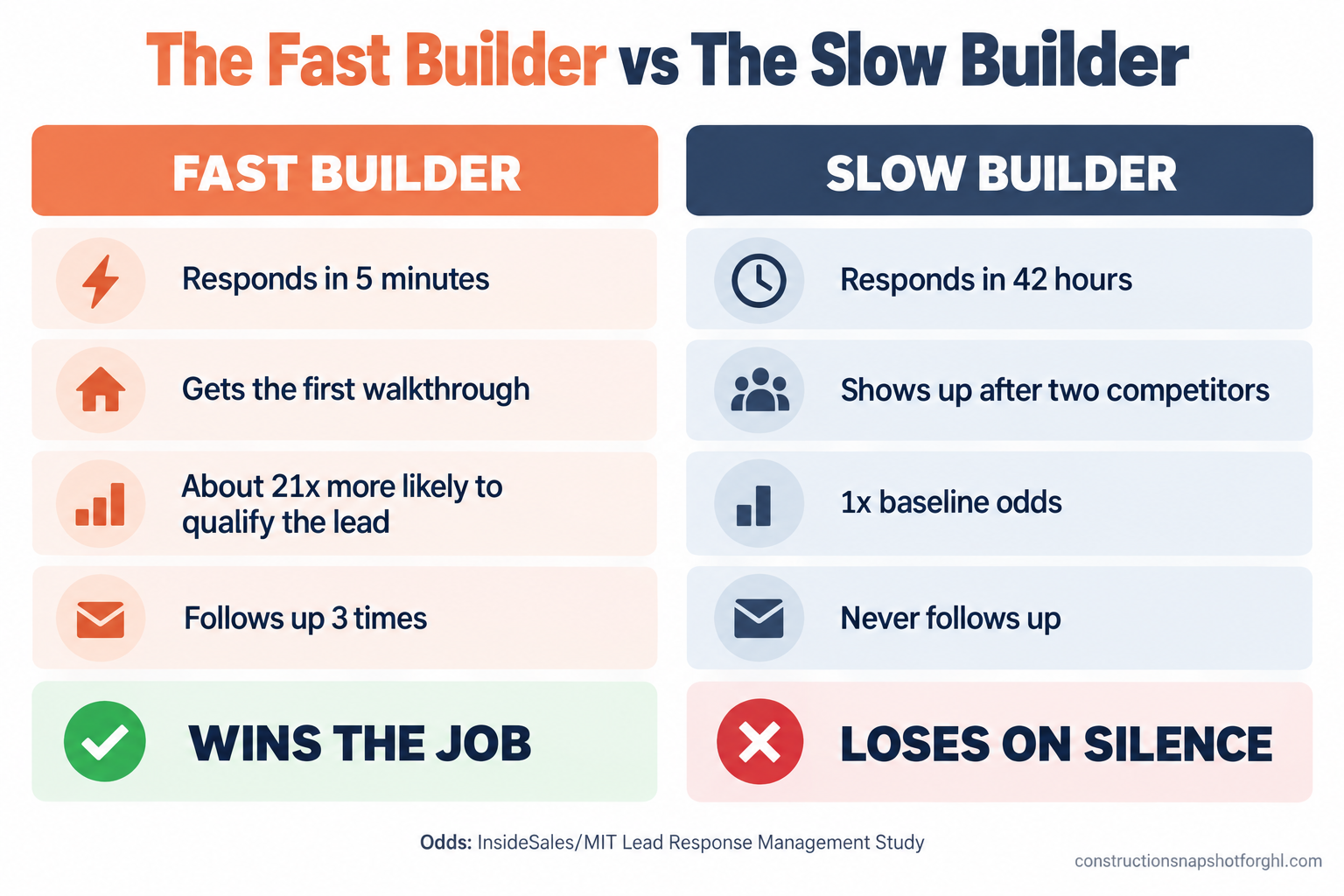 Comparison slide titled The Fast Builder vs The Slow Builder, two columns. Left column Fast Builder, responds in 5 minutes, gets the first walkthrough, about 21x more likely to qualify the lead, follows up 3 times, wins the job. Right column Slow Builder, responds in 42 hours, shows up after two competitors, 1x baseline odds, never follows up, loses on silence. Footnote reads odds from InsideSales MIT Lead Response Management Study. Source constructionsnapshotforghl.com 2026.