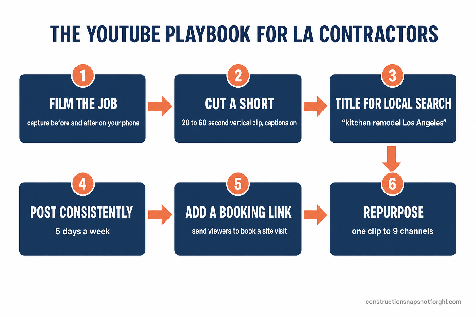 Process flow diagram titled 'The YouTube Playbook for LA Contractors' showing six steps left to right: 1) Film the job you're on, 2) Cut a vertical Short, 3) Title it for local search like 'kitchen remodel Los Angeles', 4) Publish 5 days a week, 5) Route viewers to a booking link, 6) Repurpose to 9 channels — turning job-site clips into booked estimates.