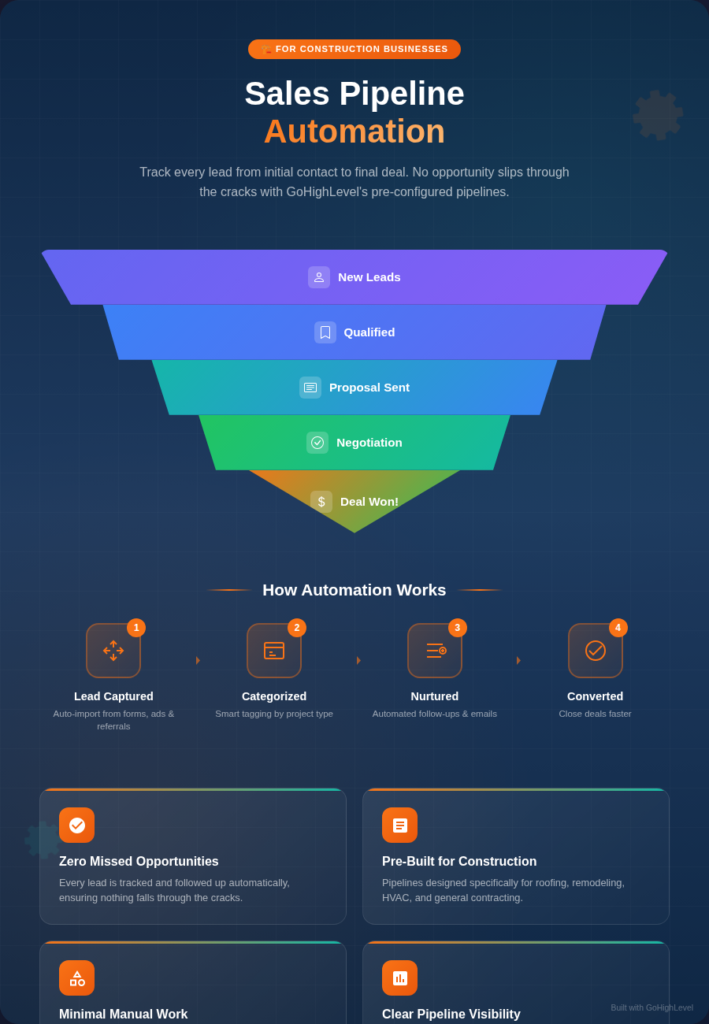 Discover how the pre-built GHL Snapshot offers construction businesses a complete website and booking system, helping streamline operations and boost client satisfaction.
